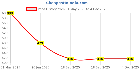 myntra.com PASSION PETALS Kids Aviator Sunglasses & Polarised & UV Protected Lens11-18redglasses passion petals Price History Graph from 31 May 2025 to 4 Dec 2025