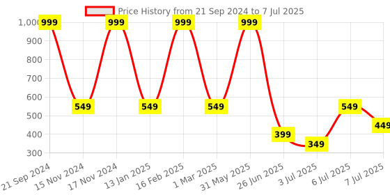 myntra.com PASSION PETALS Kids BAM Dino Embossed Lightweight Basics Clogs passion petals Price History Graph from 21 Sep 2024 to 7 Jul 2025