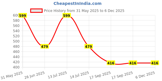 myntra.com PASSION PETALS Kids Cateye Sunglasses with Polarised & UV Protected Lens 11-20blackglasses passion petals Price History Graph from 31 May 2025 to 5 Dec 2025