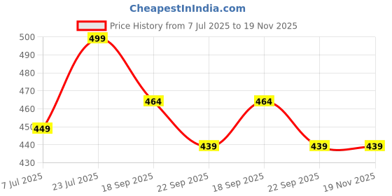 myntra.com PASSION PETALS Kids Clogs Flip Flops passion petals Price History Graph from 7 Jul 2025 to 19 Nov 2025
