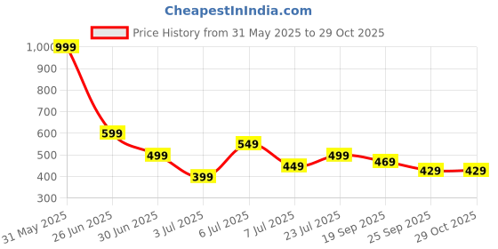 myntra.com PASSION PETALS Kids Colourblocked Sneakers passion petals Price History Graph from 31 May 2025 to 29 Oct 2025