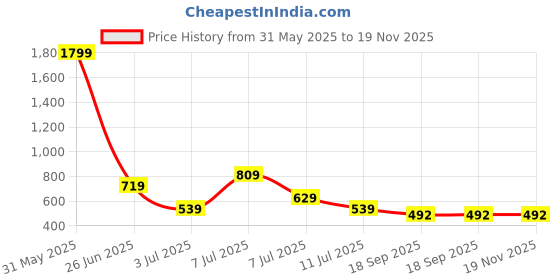 myntra.com PASSION PETALS Kids Conversational Printed Backpack passion petals Price History Graph from 31 May 2025 to 19 Nov 2025