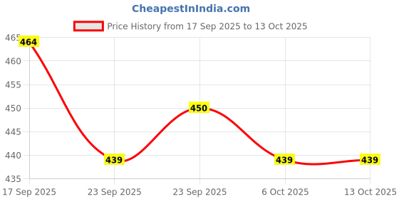 myntra.com PASSION PETALS Kids Croslite Clogs passion petals Price History Graph from 17 Sep 2025 to 12 Oct 2025