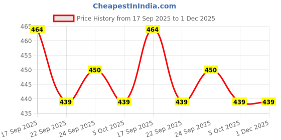 myntra.com PASSION PETALS Kids Dinosaur Applique Slingback Clogs passion petals Price History Graph from 17 Sep 2025 to 1 Dec 2025
