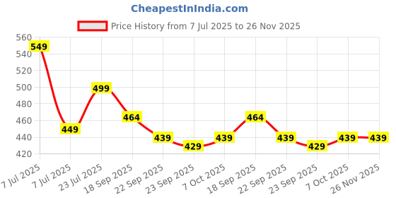 myntra.com PASSION PETALS Kids Dinosaurs Appliqued Casual Clogs passion petals Price History Graph from 7 Jul 2025 to 26 Nov 2025