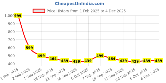 myntra.com PASSION PETALS Kids Dodo Embossed Lightweight Clogs passion petals Price History Graph from 1 Feb 2025 to 4 Dec 2025