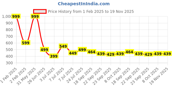myntra.com PASSION PETALS Kids Dodo Embossed Lightweight Clogs passion petals Price History Graph from 1 Feb 2025 to 19 Nov 2025