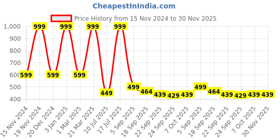 myntra.com PASSION PETALS Kids Dodo Embossed Lightweight Clogs passion petals Price History Graph from 15 Nov 2024 to 30 Nov 2025