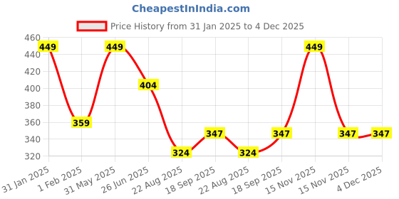 myntra.com PASSION PETALS Kids Polarised And UV Protected Lens Aviator Sunglasses 11-13bluesunglasses passion petals Price History Graph from 31 Jan 2025 to 3 Dec 2025