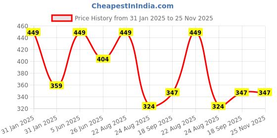 myntra.com PASSION PETALS Kids Polarised & UV Protected Lens Aviator Sunglasses 11-13silversunglasses passion petals Price History Graph from 31 Jan 2025 to 24 Nov 2025