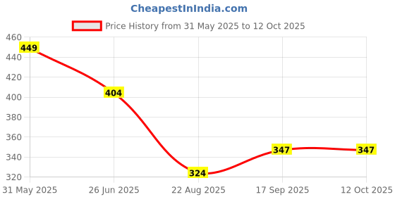 myntra.com PASSION PETALS Kids Polarised & UV Protected Lens Wayfarer Sunglasses 11-14pinksunglasses passion petals Price History Graph from 31 May 2025 to 12 Oct 2025