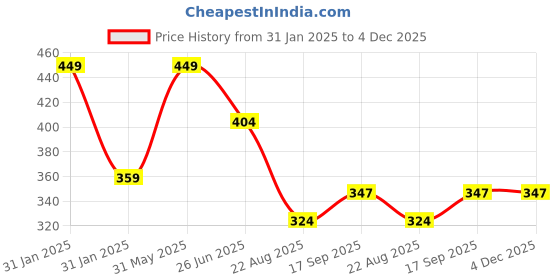 myntra.com PASSION PETALS Kids Polarised UV Protected Lens Rectangle Sunglasses 11-14greensunglasses passion petals Price History Graph from 31 Jan 2025 to 3 Dec 2025