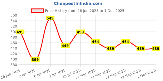 myntra.com PASSION PETALS Kids Printed Clogs passion petals Price History Graph from 26 Jun 2025 to 30 Nov 2025