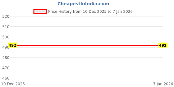 myntra.com PASSION PETALS Kids Printed Lace Up Lightweight Sneakers Casual Shoes passion petals Price History Graph from 10 Dec 2025 to 4 Jan 2026