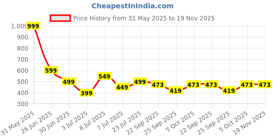 myntra.com PASSION PETALS Kids Printed LED Lightweight Canvas Lace-Up Sneakers passion petals Price History Graph from 31 May 2025 to 18 Nov 2025