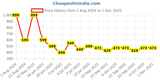 myntra.com PASSION PETALS Kids Printed LED Lightweight Canvas Lace-Up Sneakers passion petals Price History Graph from 1 Aug 2024 to 30 Nov 2025