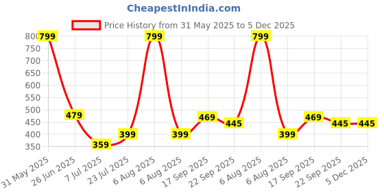 myntra.com PASSION PETALS Kids Printed Water Repellent Upper Slip-On Clogs passion petals Price History Graph from 31 May 2025 to 5 Dec 2025