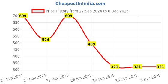 myntra.com PASSION PETALS Kids Printed Woollen Beanie With Scarf passion petals Price History Graph from 27 Sep 2024 to 5 Dec 2025