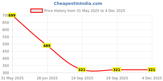 myntra.com PASSION PETALS Kids Printed Woollen Beanie With Scarf passion petals Price History Graph from 31 May 2025 to 4 Dec 2025