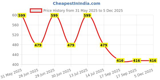 myntra.com PASSION PETALS Kids Rectangle Sunglasses and UV Protected Lens 11-18whiteglasses passion petals Price History Graph from 31 May 2025 to 5 Dec 2025