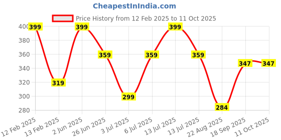 myntra.com PASSION PETALS Kids Round Sunglass Polarised & UV Protected Lens 11-16greensunglasses passion petals Price History Graph from 12 Feb 2025 to 11 Oct 2025