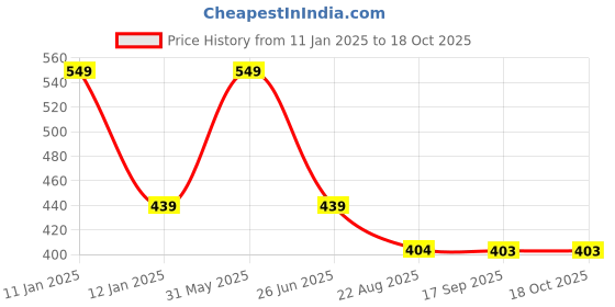 myntra.com PASSION PETALS Kids Round Sunglasses-Polarised and UV Protected Lens 11-11orangesunglasses passion petals Price History Graph from 11 Jan 2025 to 18 Oct 2025
