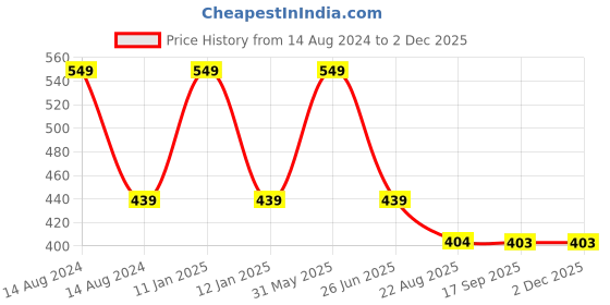 myntra.com PASSION PETALS Kids Round Sunglasses-Polarised and UV Protected Lens 11-8greensunglasses passion petals Price History Graph from 14 Aug 2024 to 1 Dec 2025
