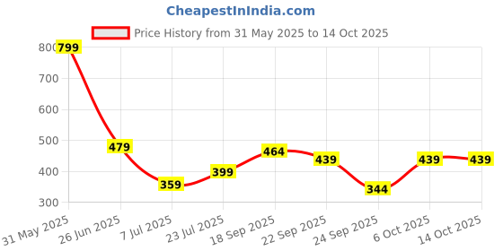 myntra.com PASSION PETALS Kids Self Design Clogs passion petals Price History Graph from 31 May 2025 to 14 Oct 2025