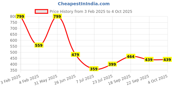 myntra.com PASSION PETALS Kids Self Design Clogs passion petals Price History Graph from 3 Feb 2025 to 4 Oct 2025
