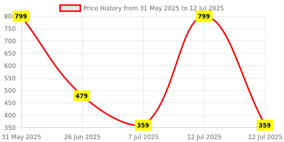myntra.com PASSION PETALS Kids Self Design Croslite Clogs passion petals Price History Graph from 31 May 2025 to 12 Jul 2025
