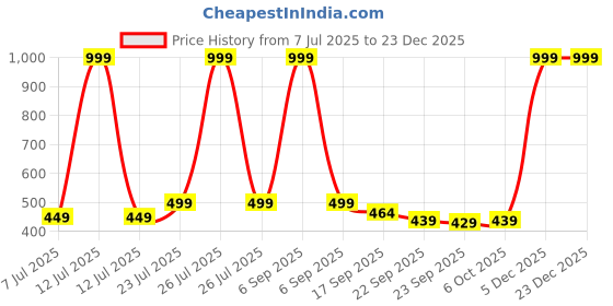 myntra.com PASSION PETALS Kids Self Design Fashion Clogs Flip Flops passion petals Price History Graph from 7 Jul 2025 to 23 Dec 2025