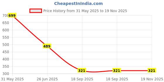 myntra.com PASSION PETALS Kids Self Design Woollen Beanie With Scarf passion petals Price History Graph from 31 May 2025 to 19 Nov 2025