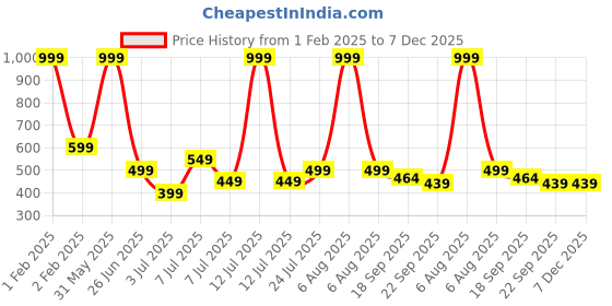 myntra.com PASSION PETALS Kids Sheep Embossed Lightweight Clogs passion petals Price History Graph from 1 Feb 2025 to 7 Dec 2025