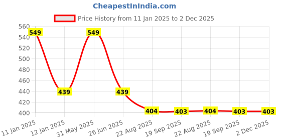 myntra.com PASSION PETALS Kids Square Sunglasses-Polarised and UV Protected Lens 11-8blacksunglasses passion petals Price History Graph from 11 Jan 2025 to 1 Dec 2025