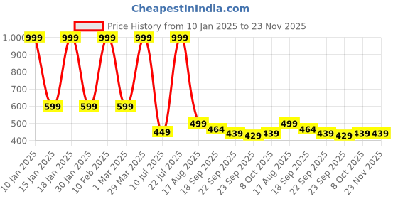 myntra.com PASSION PETALS Kids Star Embossed Lightweight Clogs passion petals Price History Graph from 10 Jan 2025 to 22 Nov 2025