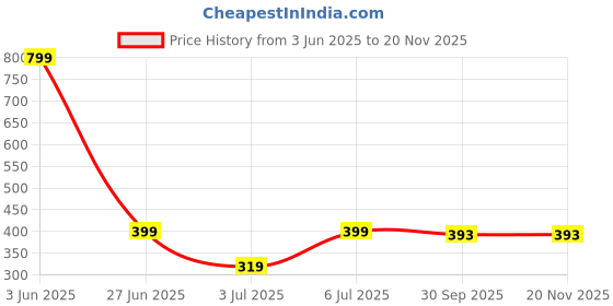 myntra.com PASSION PETALS Memory FoamHeading Shape Baby Pillow passion petals Price History Graph from 3 Jun 2025 to 19 Nov 2025