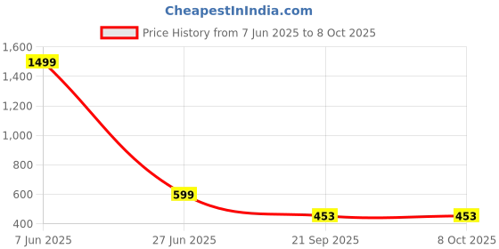 myntra.com PASSION PETALS Printed Waterproof Apron passion petals Price History Graph from 7 Jun 2025 to 8 Oct 2025