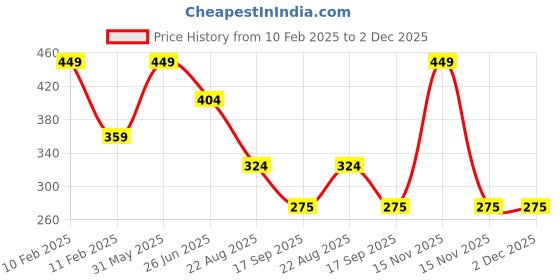 myntra.com PASSION PETALS Unisex Kids Green Lens & Black Aviator Sunglasses with Polarised and UV Protected Lens passion petals Price History Graph from 10 Feb 2025 to 1 Dec 2025