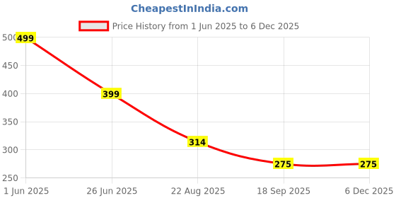 myntra.com PASSION PETALS Unisex Kids Grey Lens & Black Wayfarer Sunglasses 11-3silversunglasses passion petals Price History Graph from 1 Jun 2025 to 4 Dec 2025