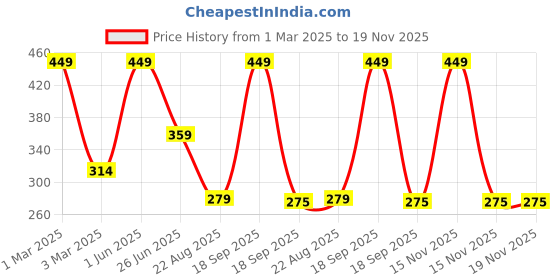 myntra.com PASSION PETALS Unisex Kids Mirrored Lens & White Round Sunglasses 11-5whitesunglasses passion petals Price History Graph from 1 Mar 2025 to 19 Nov 2025