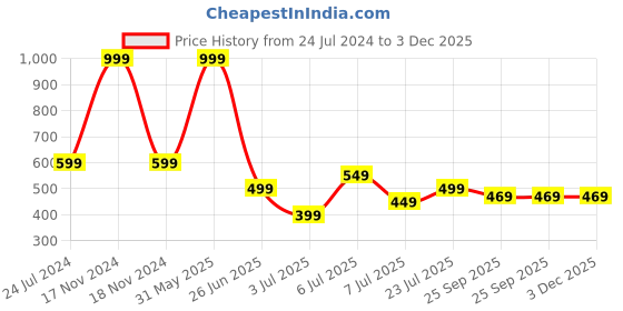 myntra.com PASSION PETALS Unisex Kids Perforations clogs passion petals Price History Graph from 24 Jul 2024 to 3 Dec 2025
