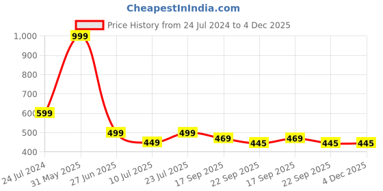 myntra.com PASSION PETALS Unisex Kids Printed clogs passion petals Price History Graph from 24 Jul 2024 to 4 Dec 2025