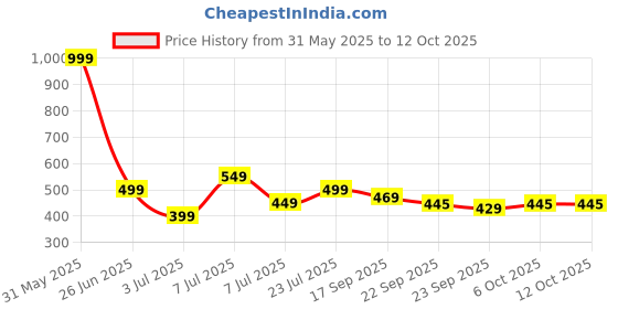 myntra.com PASSION PETALS Unisex Kids Printed Clogs passion petals Price History Graph from 31 May 2025 to 12 Oct 2025