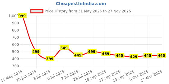 myntra.com PASSION PETALS Unisex Kids Printed Slip-On Sneakers passion petals Price History Graph from 31 May 2025 to 25 Nov 2025