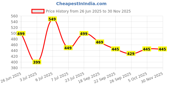 myntra.com PASSION PETALS Unisex Kids Printed Slip-On Sneakers passion petals Price History Graph from 26 Jun 2025 to 29 Nov 2025