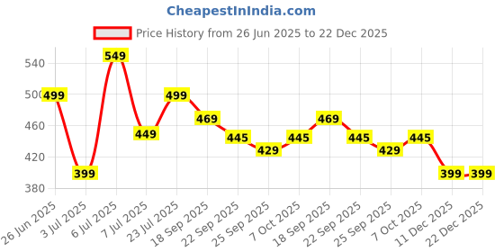 myntra.com PASSION PETALS Unisex Kids Printed Sneakers passion petals Price History Graph from 26 Jun 2025 to 22 Dec 2025