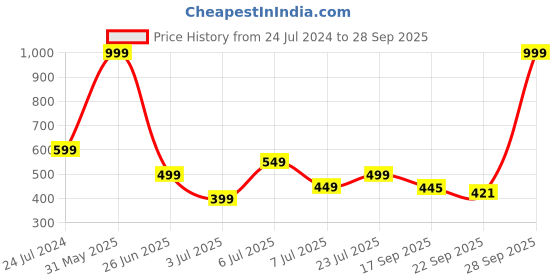myntra.com PASSION PETALS Unisex Kids Slip-On Comfort Sandals passion petals Price History Graph from 24 Jul 2024 to 28 Sep 2025