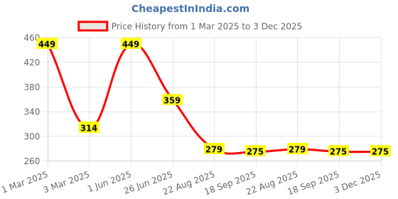 myntra.com PASSION PETALS Unisex Kids Yellow Mirrored Lens & Round Sunglasses with UV Protected Lens passion petals Price History Graph from 1 Mar 2025 to 2 Dec 2025