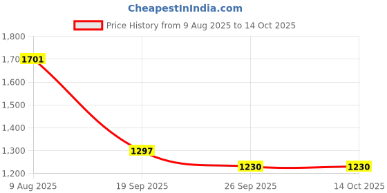 myntra.com PASSPORT JEANS Men Colourblocked Denim Jacket with Patchwork passport jeans Price History Graph from 9 Aug 2025 to 14 Oct 2025