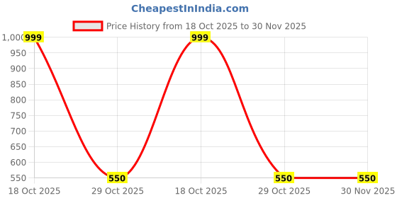 myntra.com PASSPORT JEANS Men Denim Shorts passport jeans Price History Graph from 18 Oct 2025 to 30 Nov 2025